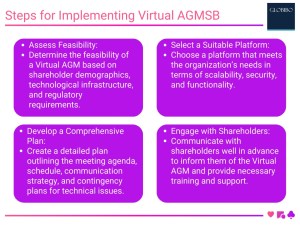 Steps for Implementing Virtual AGMsb