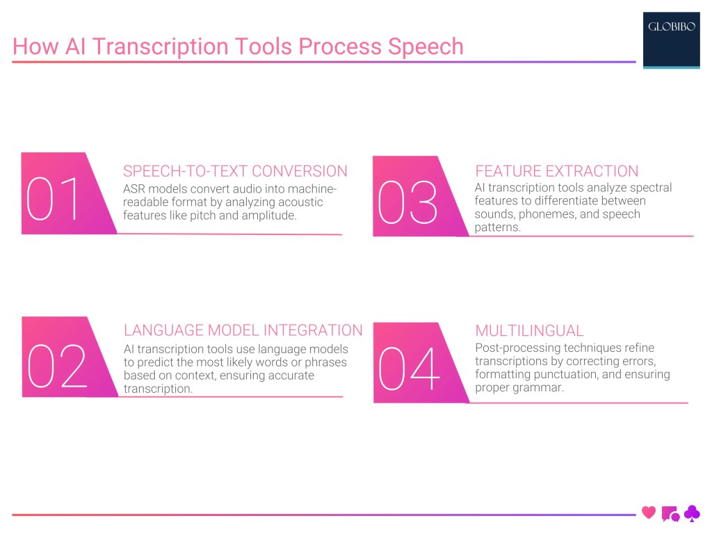 How AI Event Transcription Tools Process Speech How AI Event Transcription Tools Process Speech