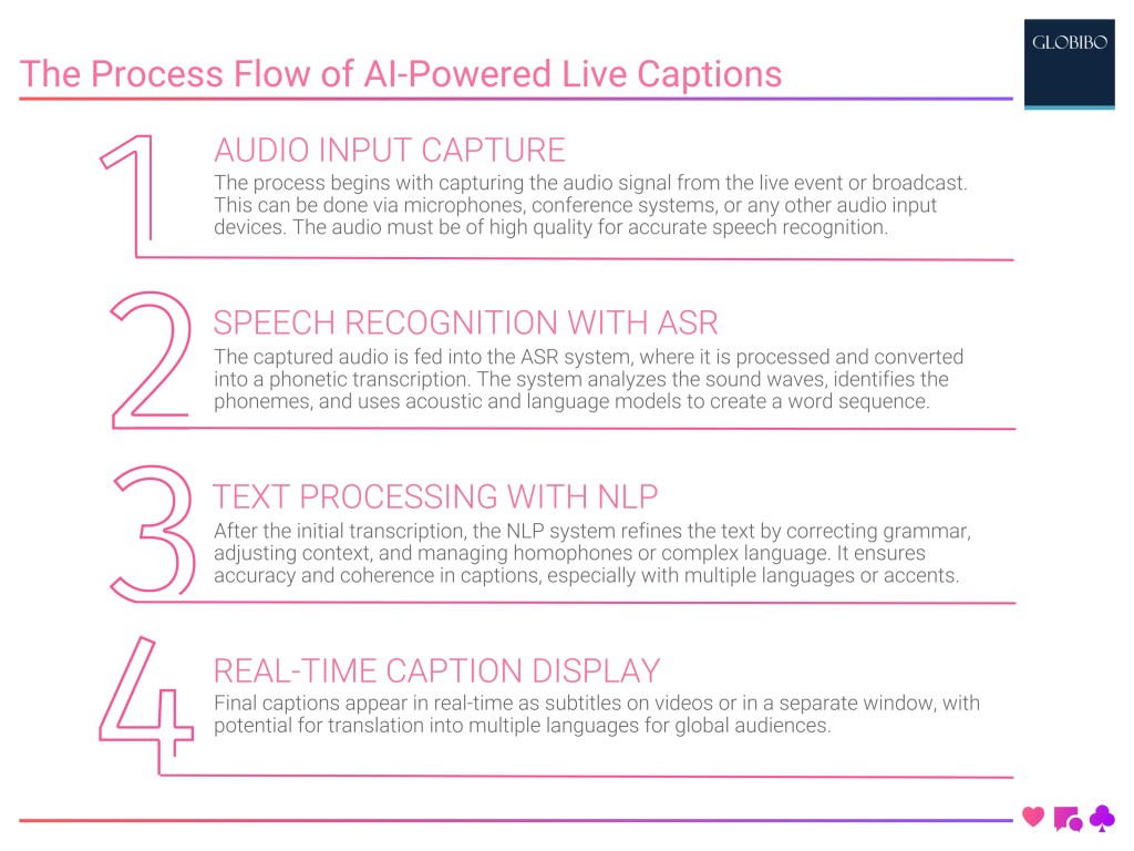 The Process Flow of AI-Powered Live Captions The Process Flow of AI-Powered Live Captions