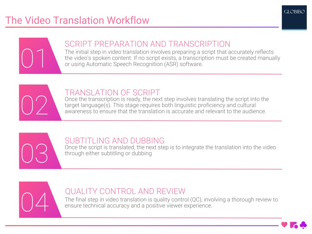 The Video Translation Workflow