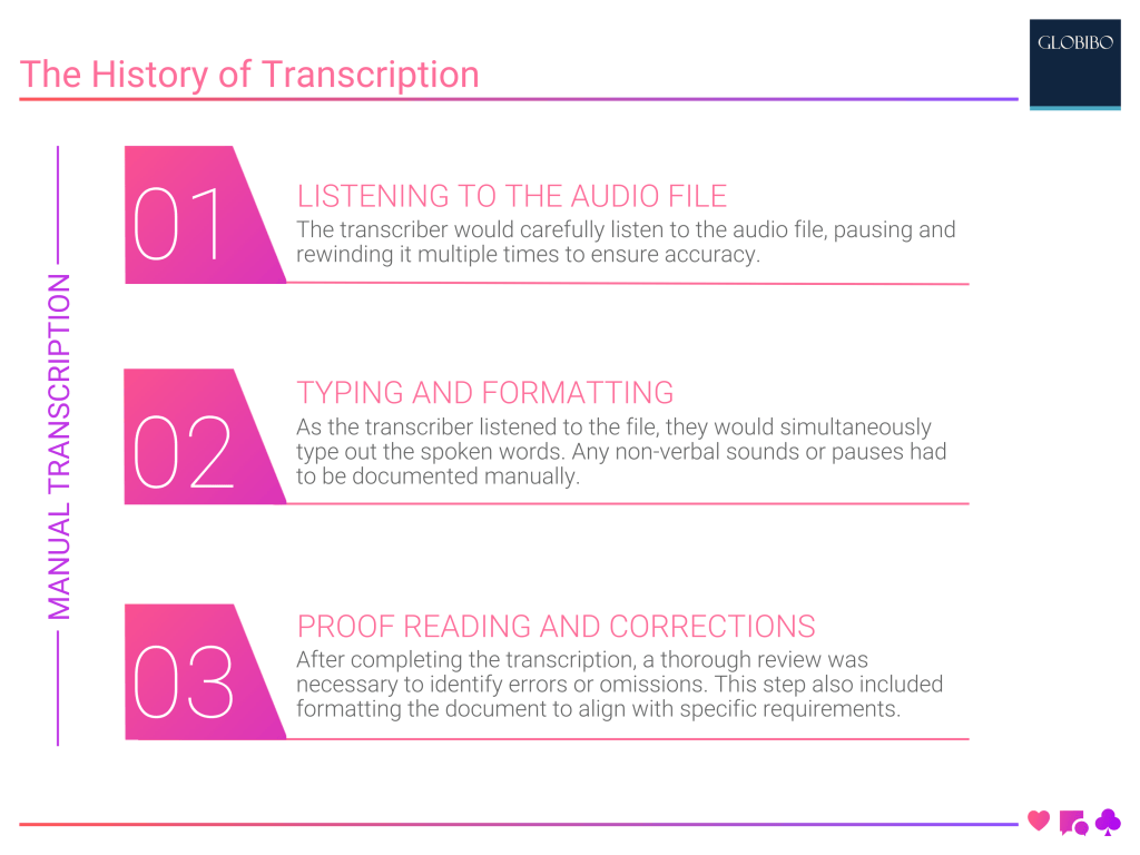 History of AI Transcription